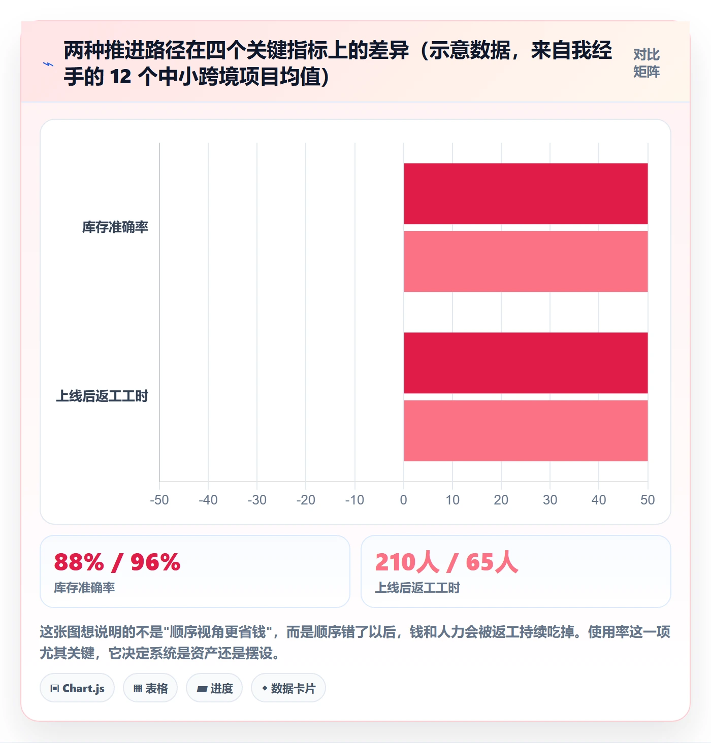 erp跨境电商改造重点:从系统实施推进中小商家