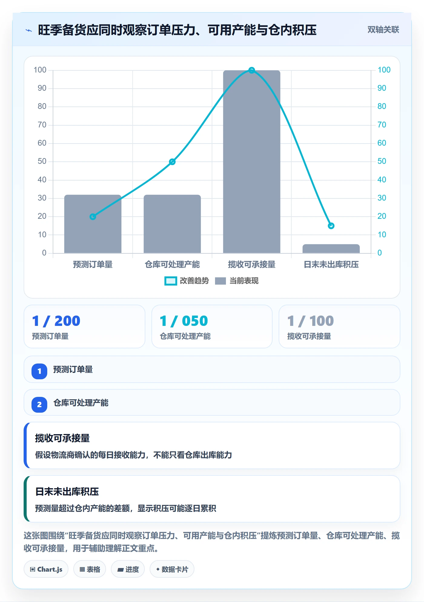 temu场景解析：履约物流中的日常管理怎么处理