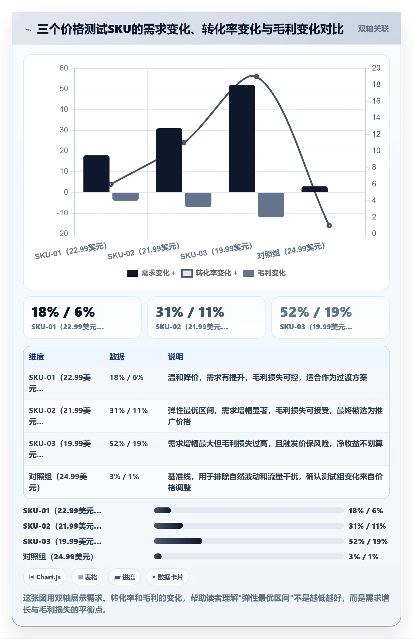 商品分析升级方案：用定价策略改善市场需求