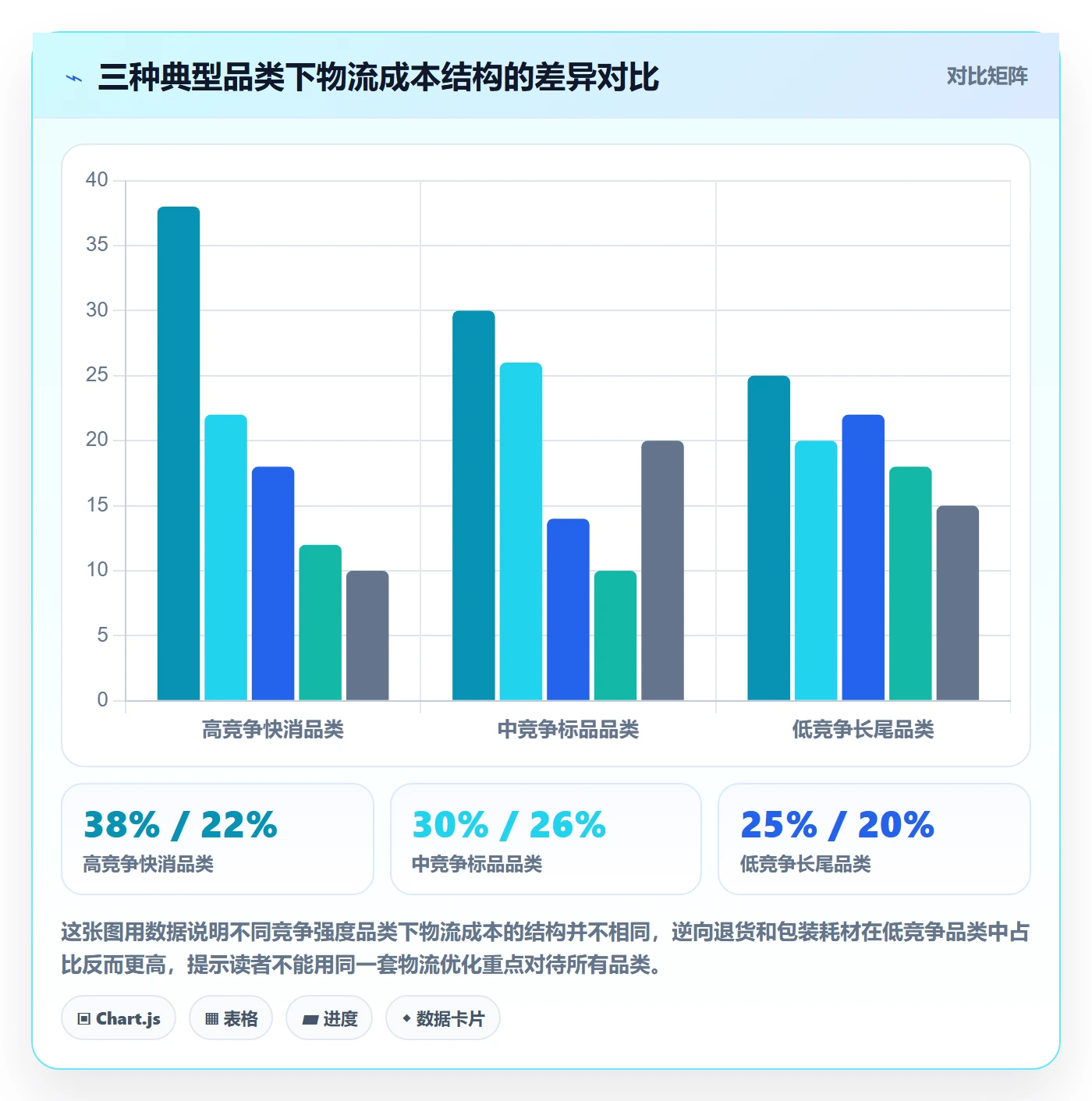 商品分析优化清单：竞争强度与物流方案的关键动作