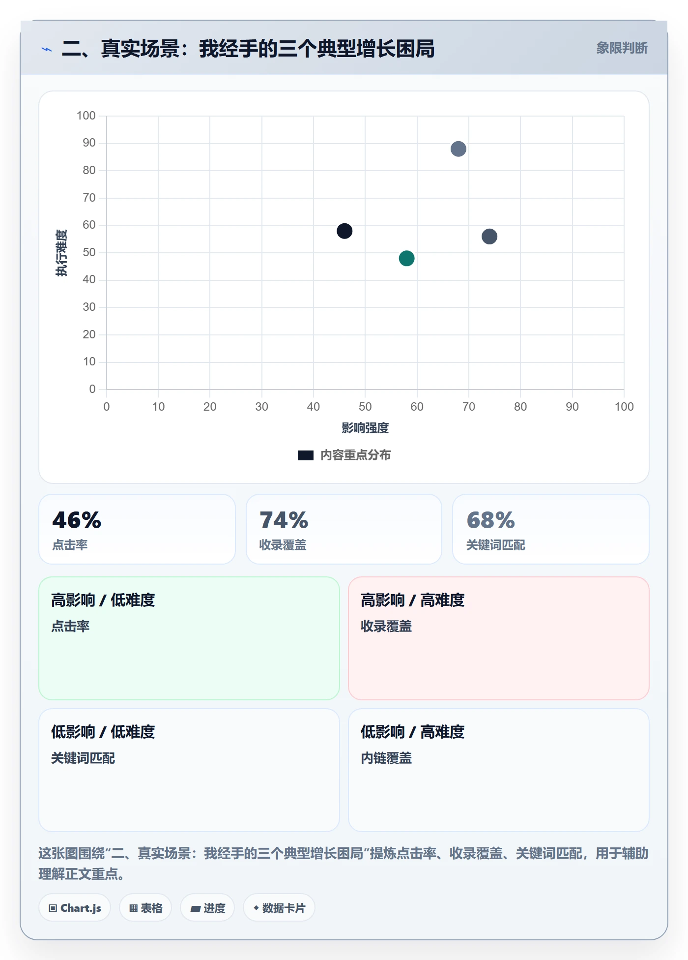 二、真实场景：我经手的三个典型增长困局