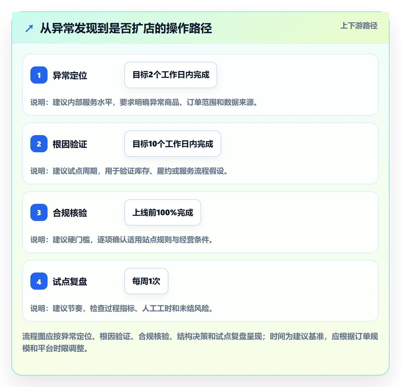 temu工作指南：用多店经营解决账号绩效问题