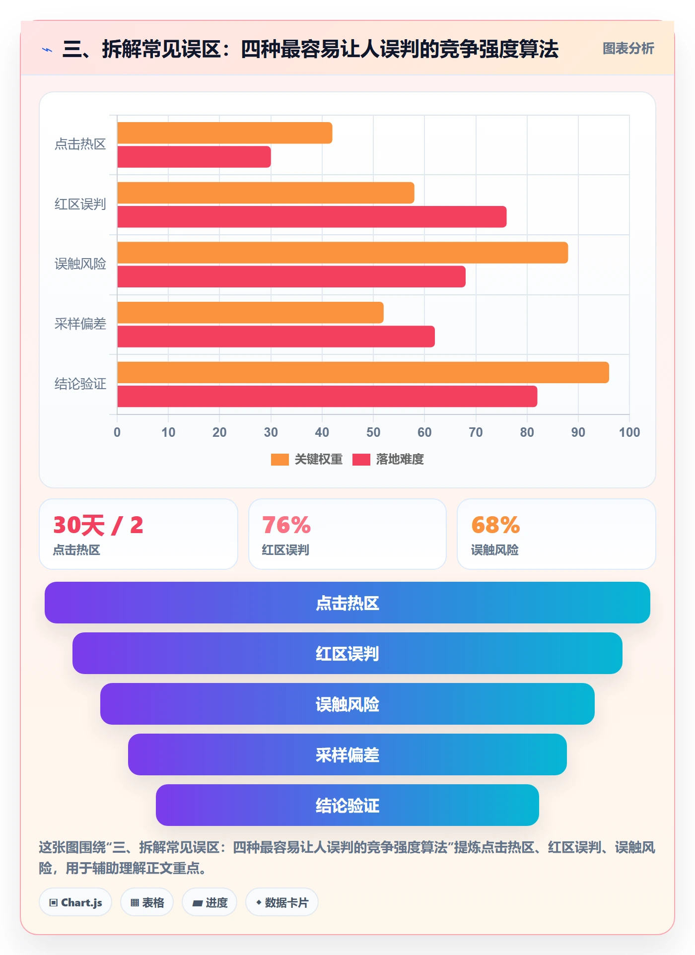三、拆解常见误区：四种最容易让人误判的竞争强度算法