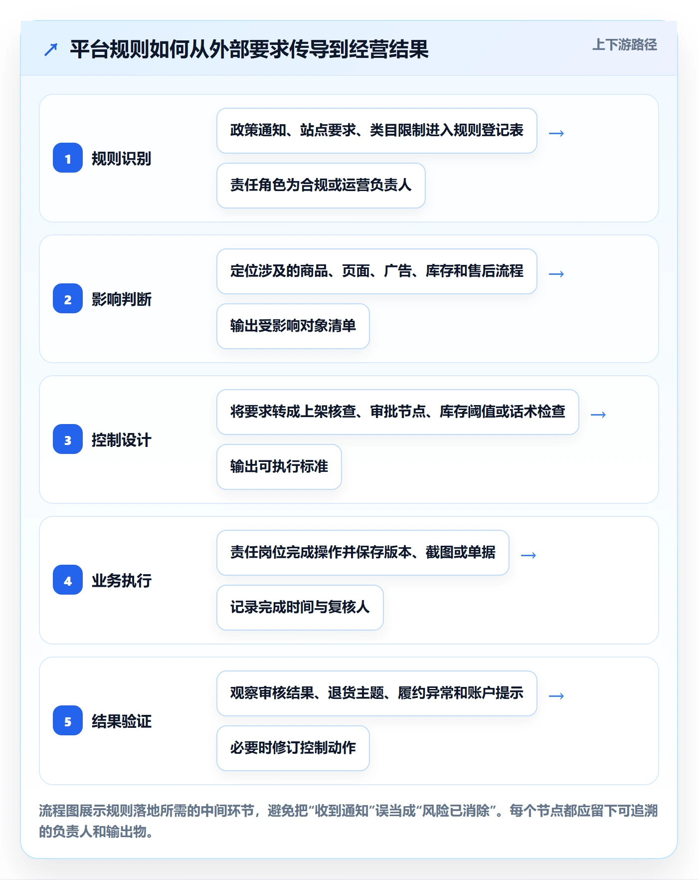跨境电商运营框架：把平台规则纳入落地案例