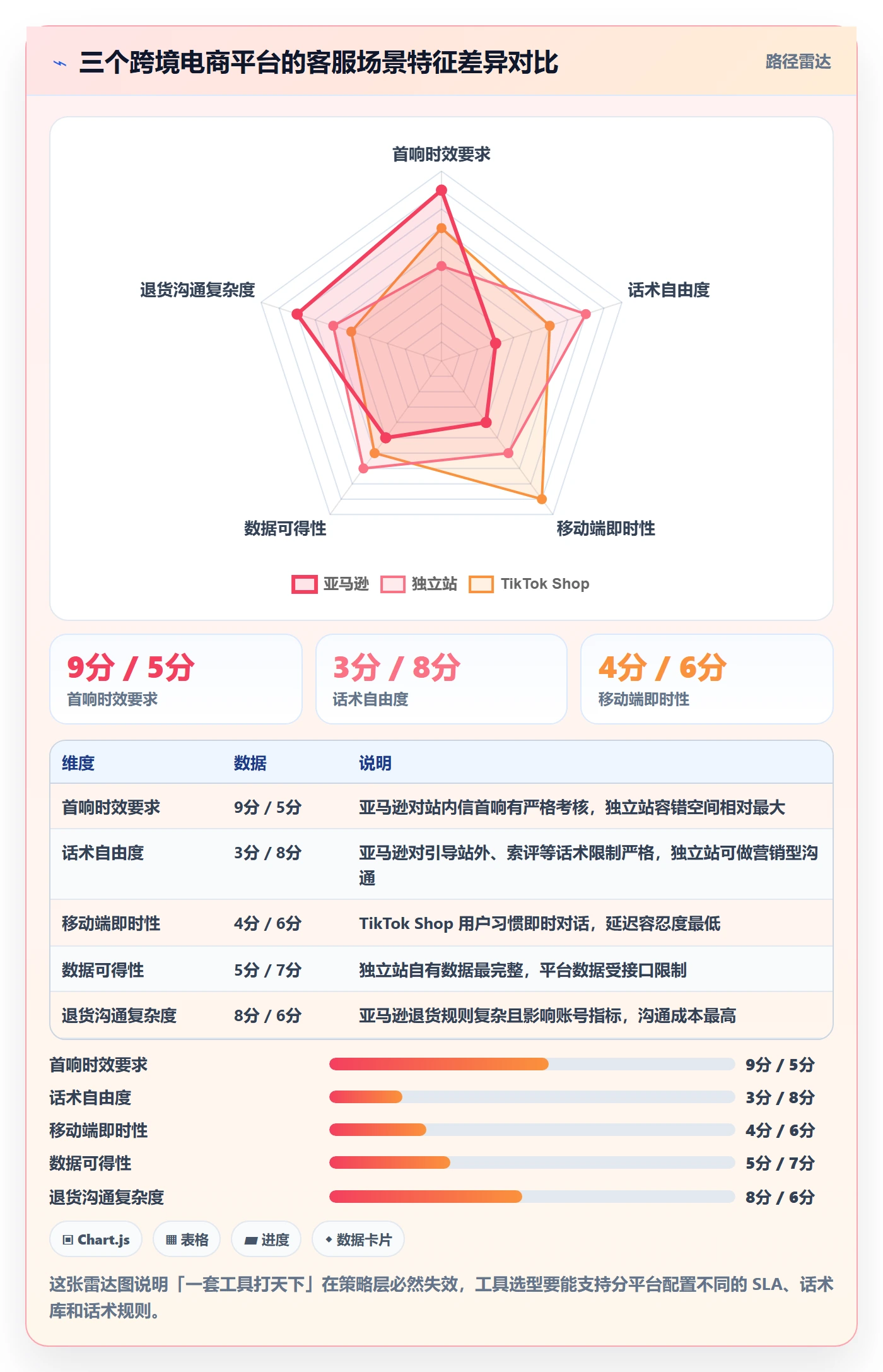 跨境电商运营落地清单：客户服务相关的工具对比事项