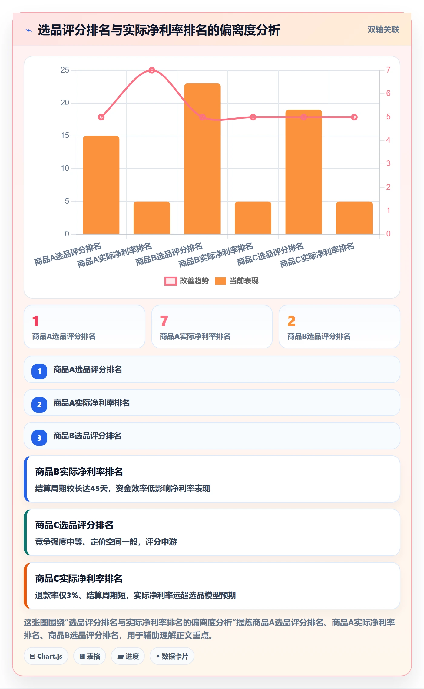商品分析建设路线：从竞争强度到支付结算分几步