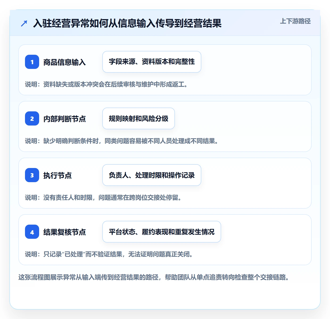 temu问题诊断：平台入驻如何用日常管理改进