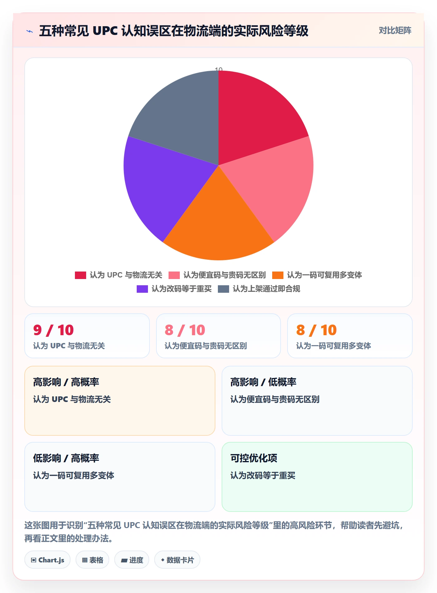 UPC码怎么优化？先从合规风险的跨境物流入手