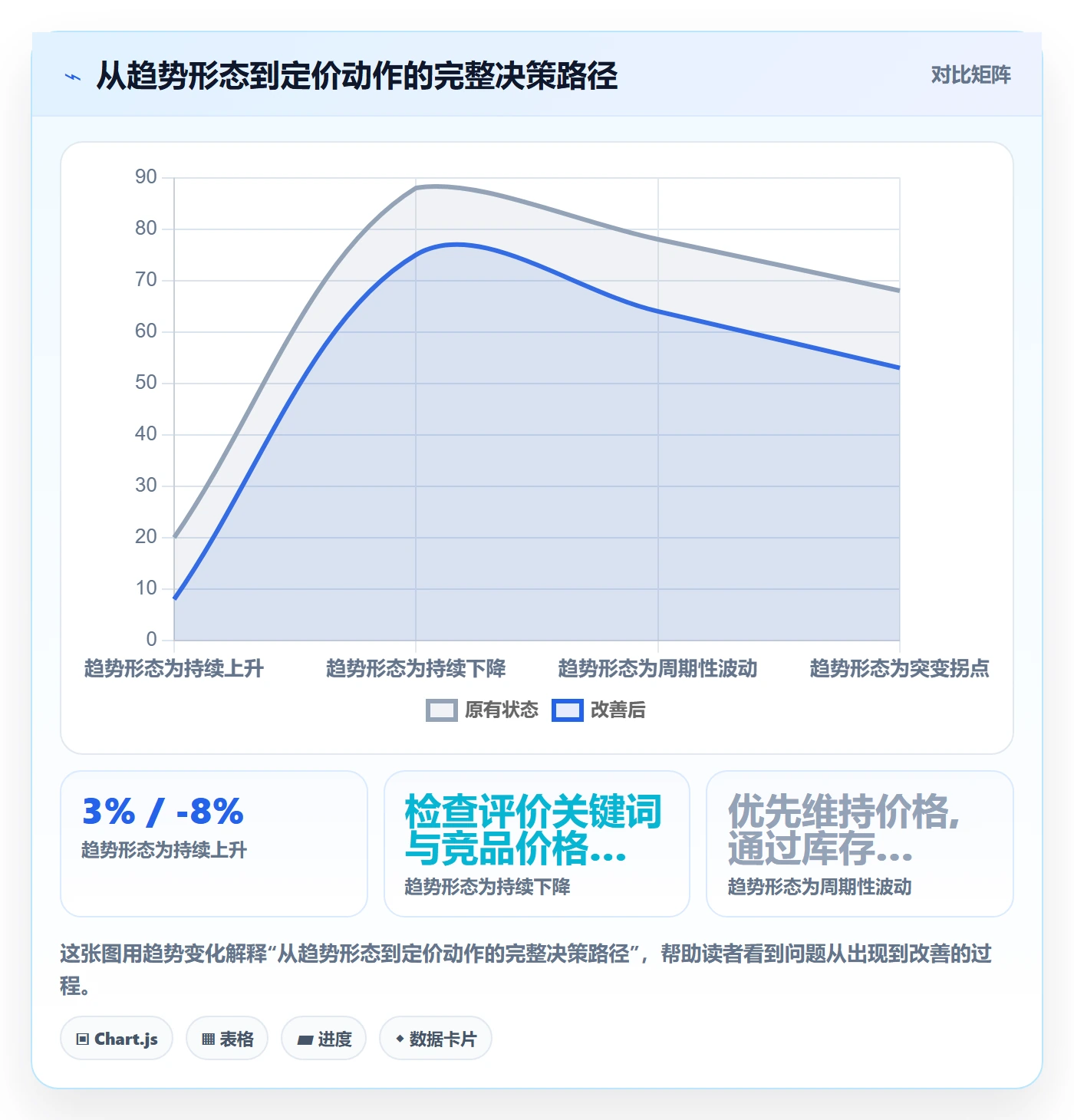 商品分析怎么落地？从销量趋势讲清定价策略