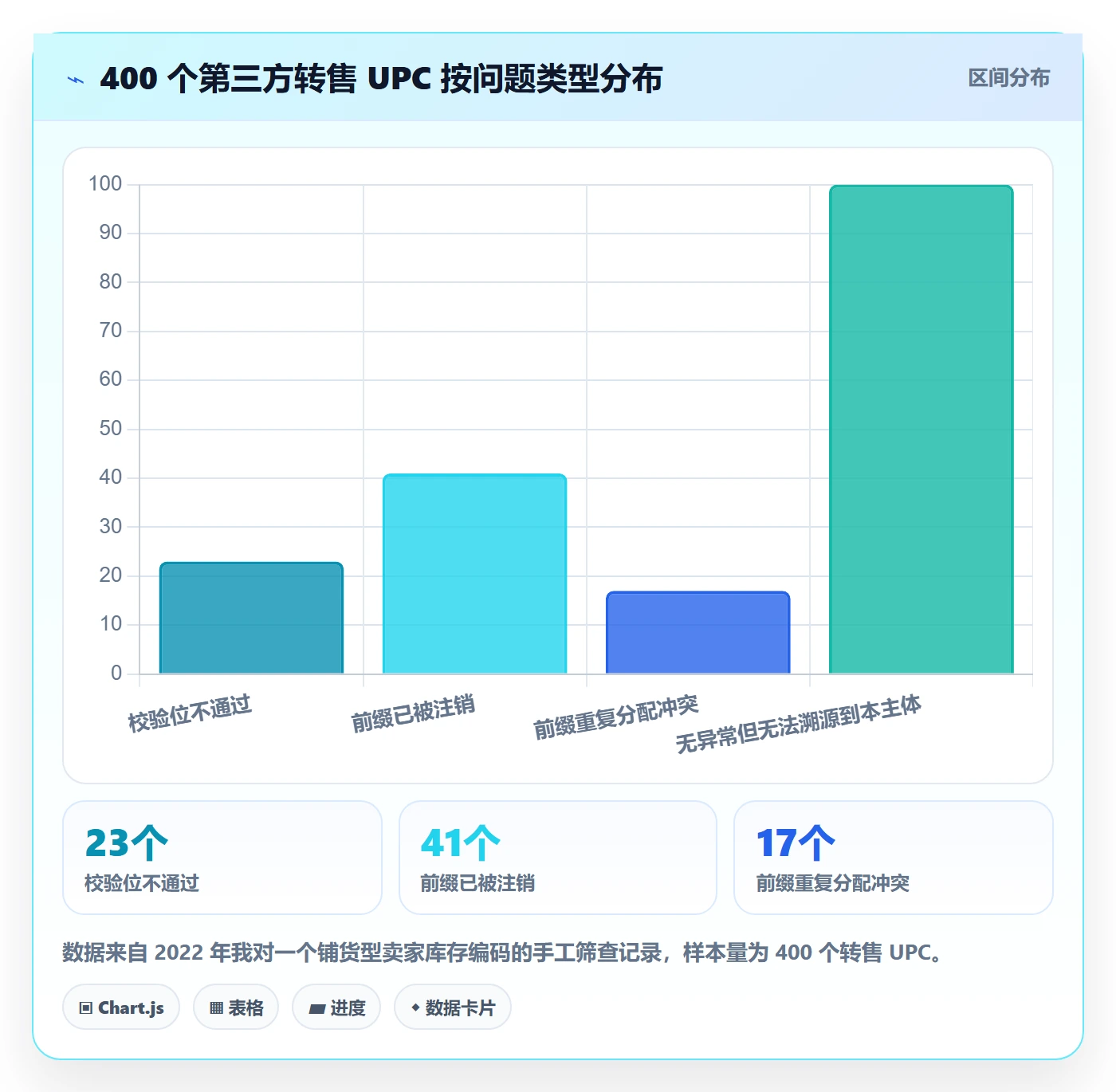 UPC码选择标准：豁免申请维度如何评估定价策略