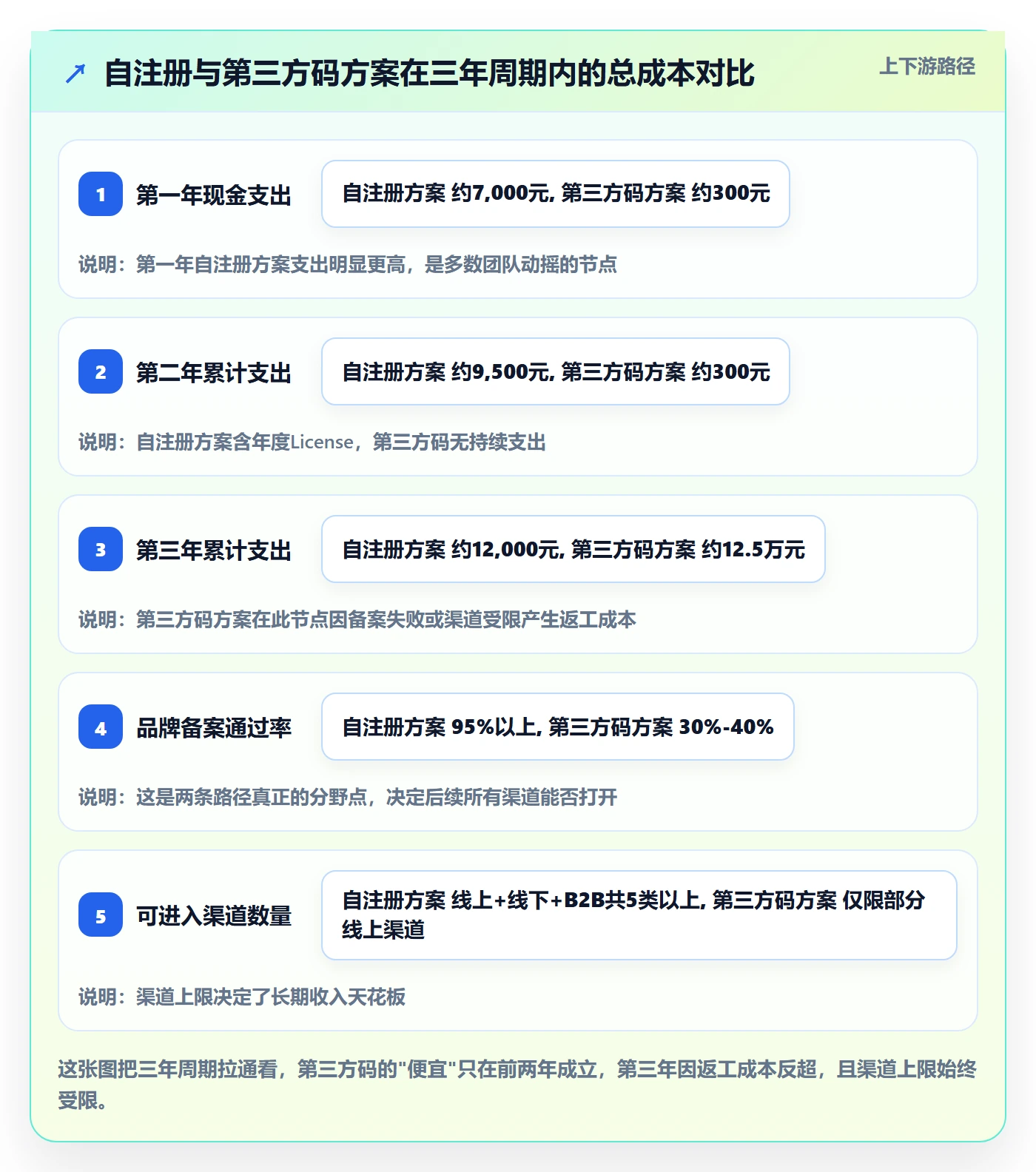 UPC码改造重点：从代码申请推进市场调研