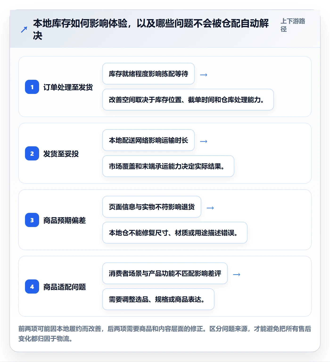 temu数据方法：用半托管模式支撑本地化运营判断