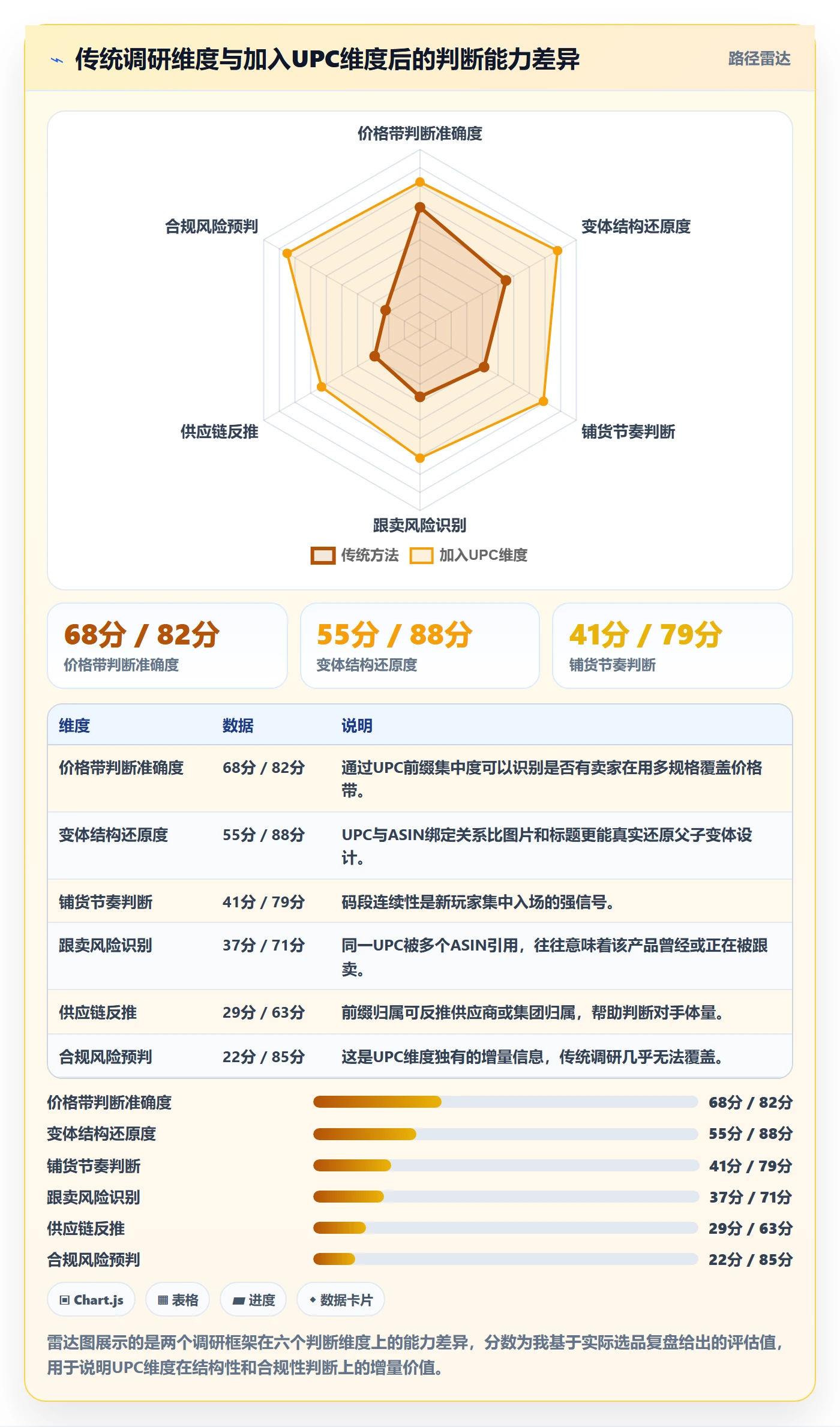 UPC码优化清单：重复码排查与市场调研的关键动作