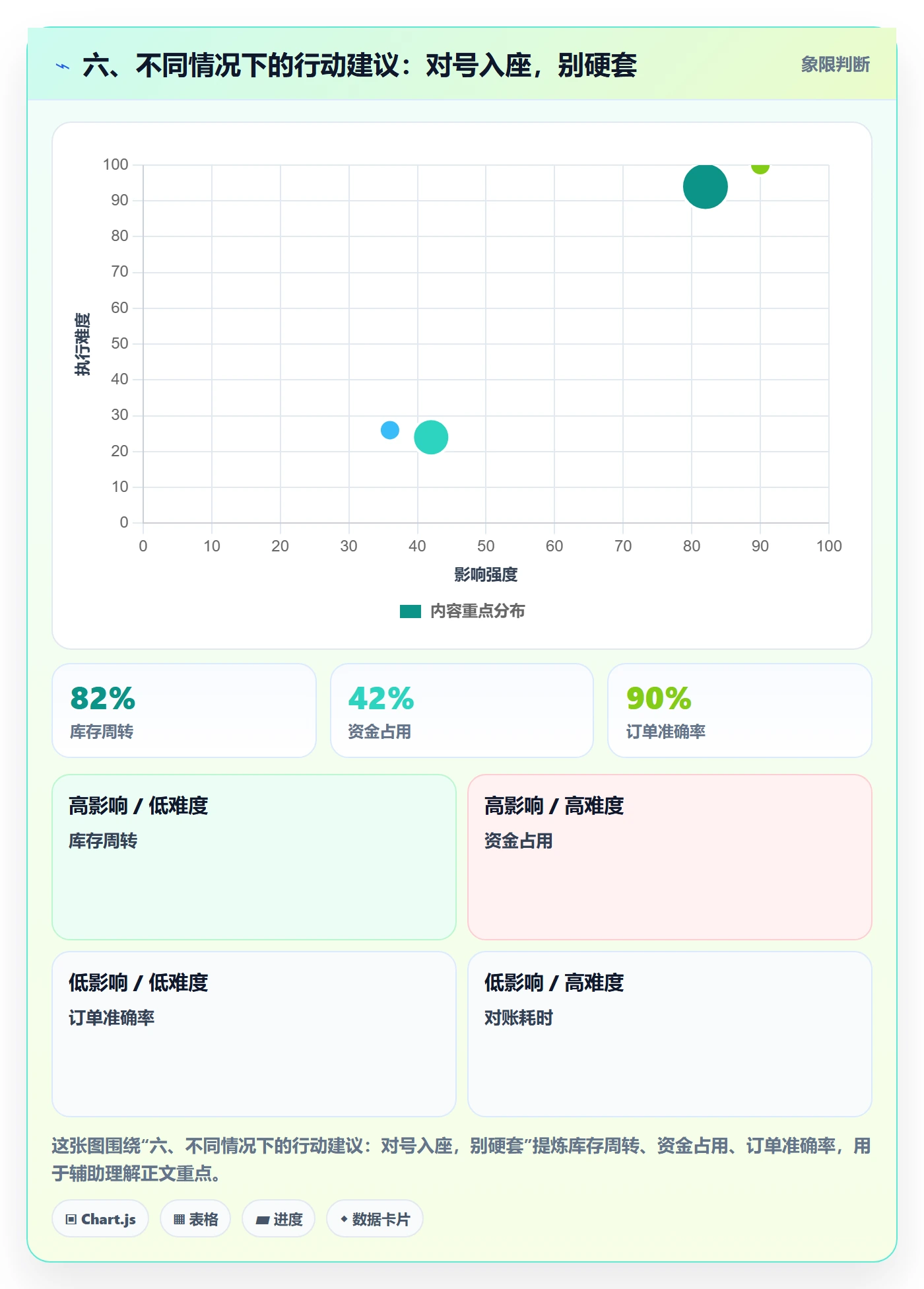 六、不同情况下的行动建议：对号入座，别硬套