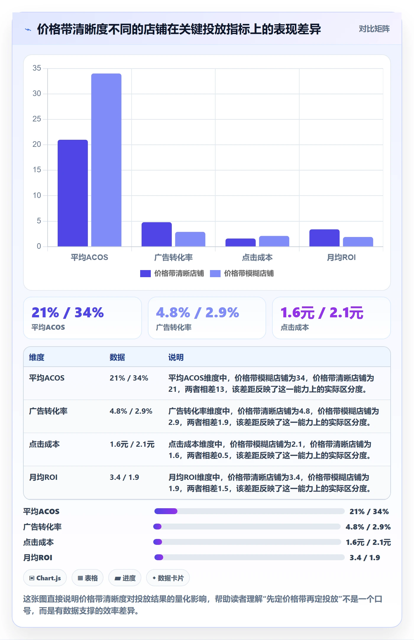 商品分析优化清单：价格带与广告投放的关键动作