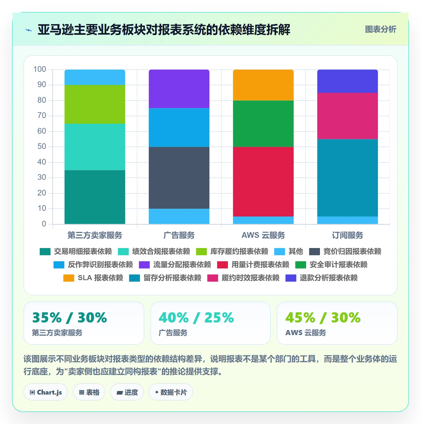亚马逊软件业务拆解：数据报表为什么影响风险排查