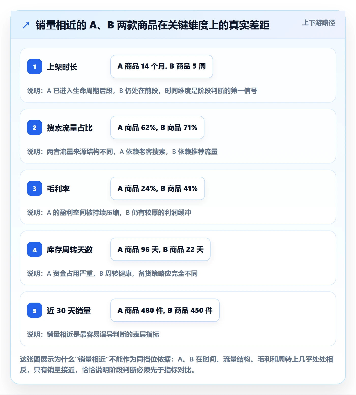 想做好商品分析，先掌握精细化运营中的生命周期