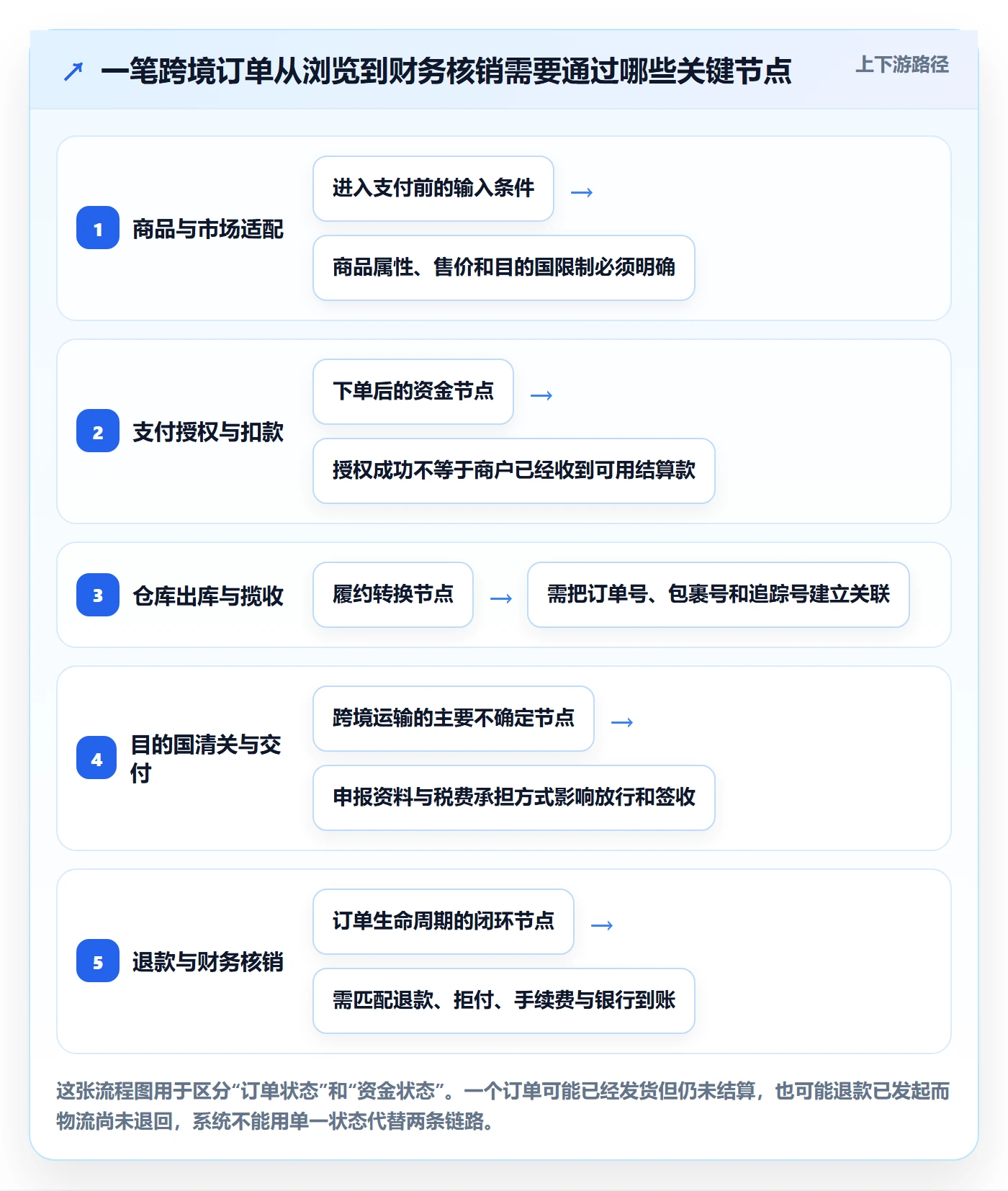 跨境电商建设路线：从支付结算到跨境物流分几步