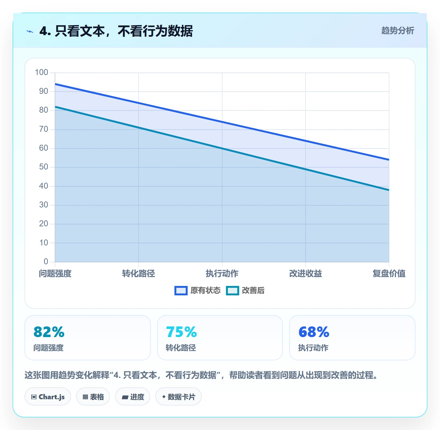 4. 只看文本，不看行为数据