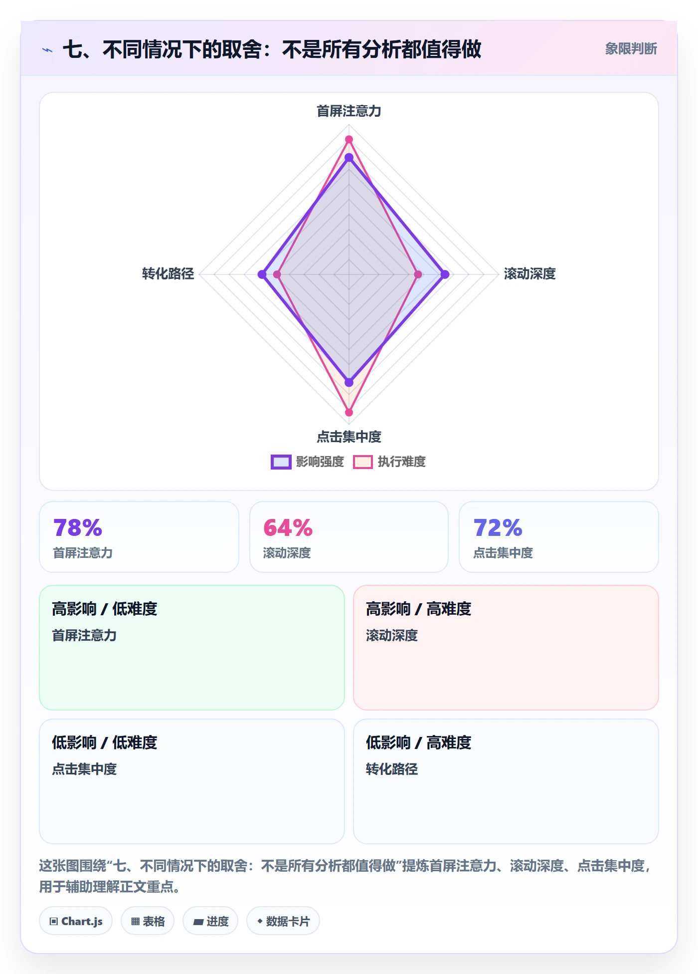 七、不同情况下的取舍：不是所有分析都值得做