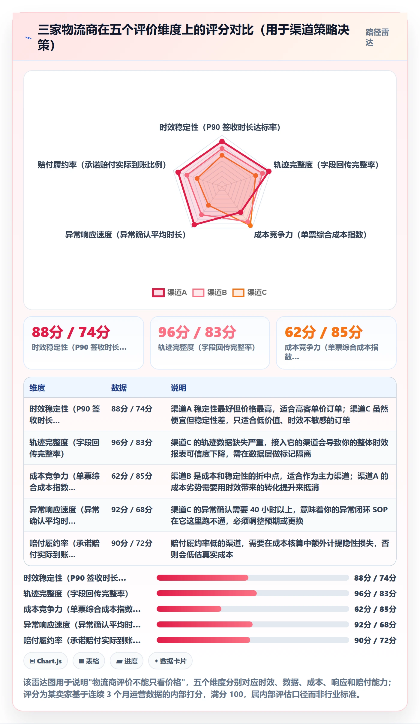 erp跨境电商实用方法:围绕物流对接建立指标体系