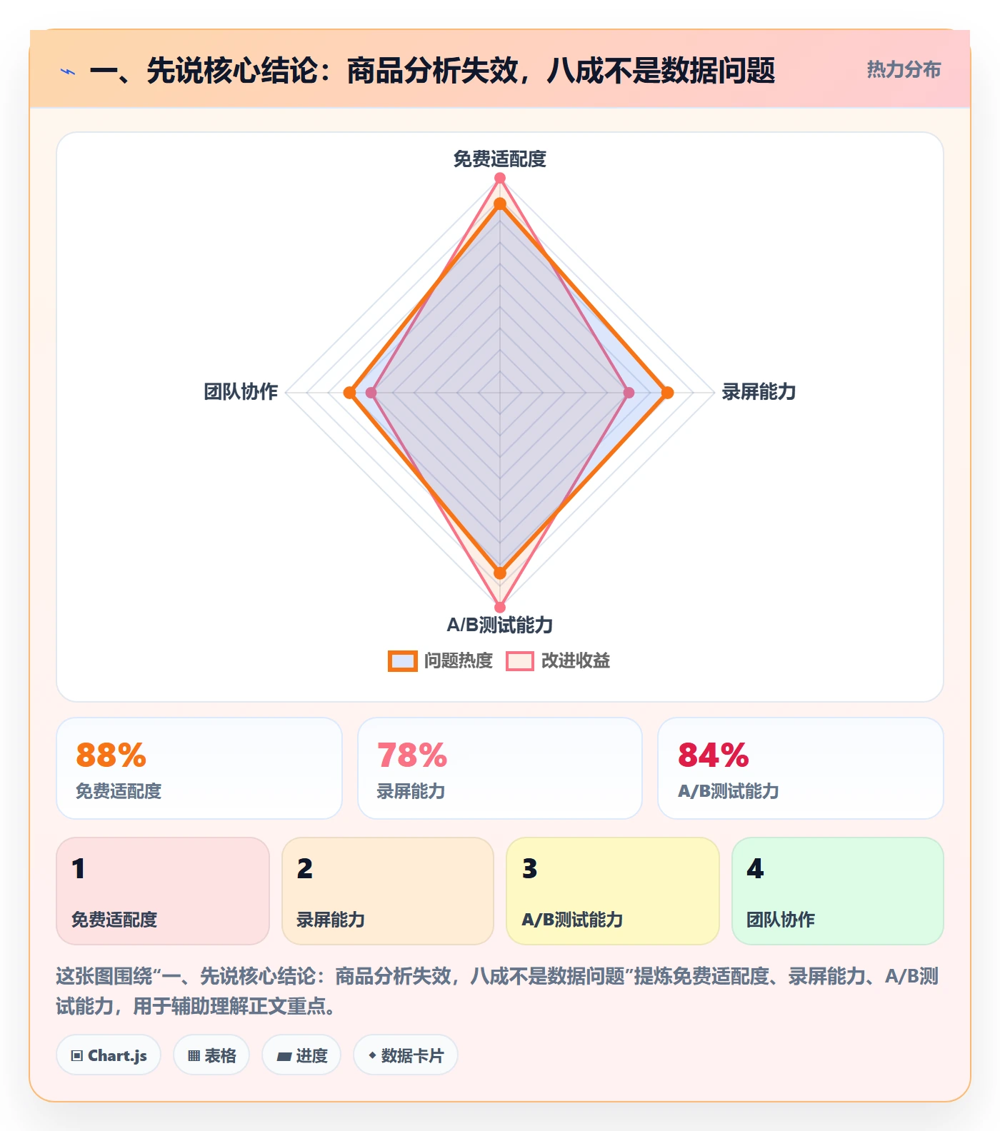 一、先说核心结论：商品分析失效，八成不是数据问题