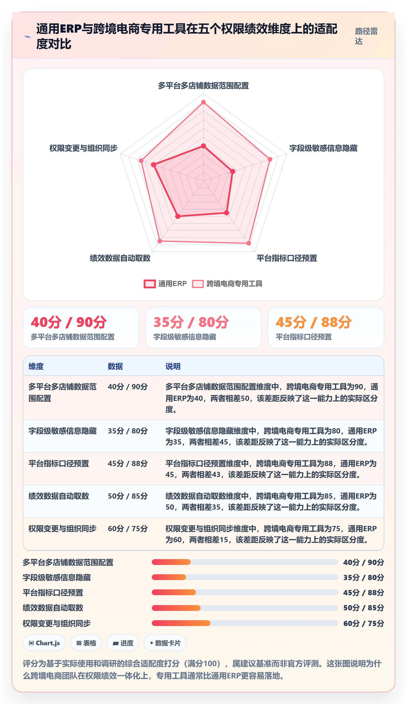 erp跨境电商规划方法：权限管理与绩效考核如何衔接