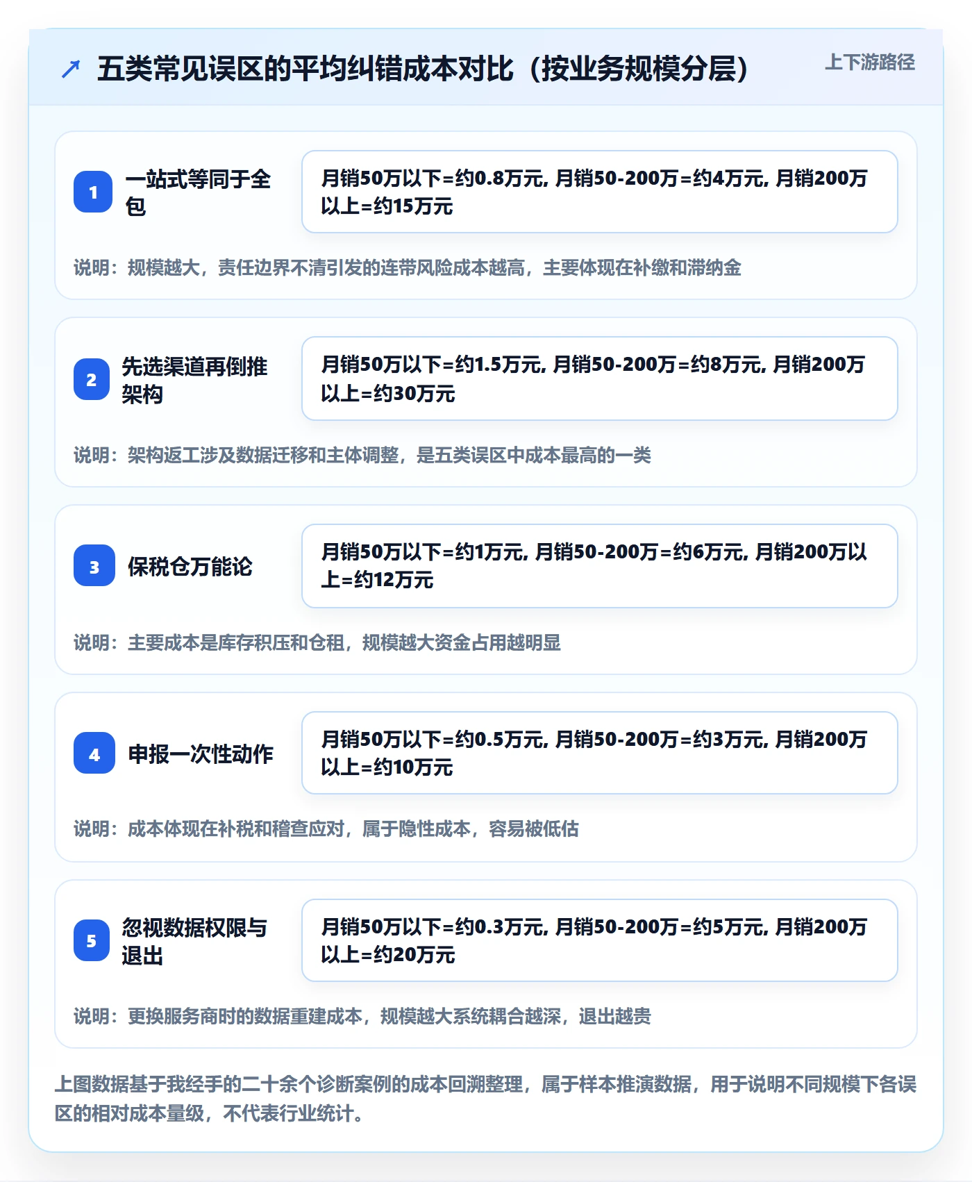 跨境电商一站式服务实用方法：围绕税务合规建立核心功能