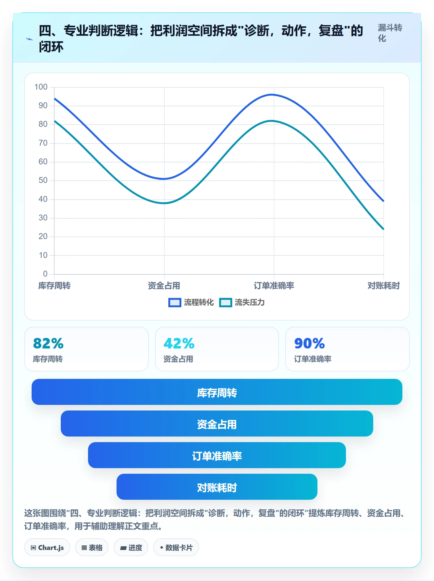 四、专业判断逻辑：把利润空间拆成"诊断，动作，复盘"的闭环