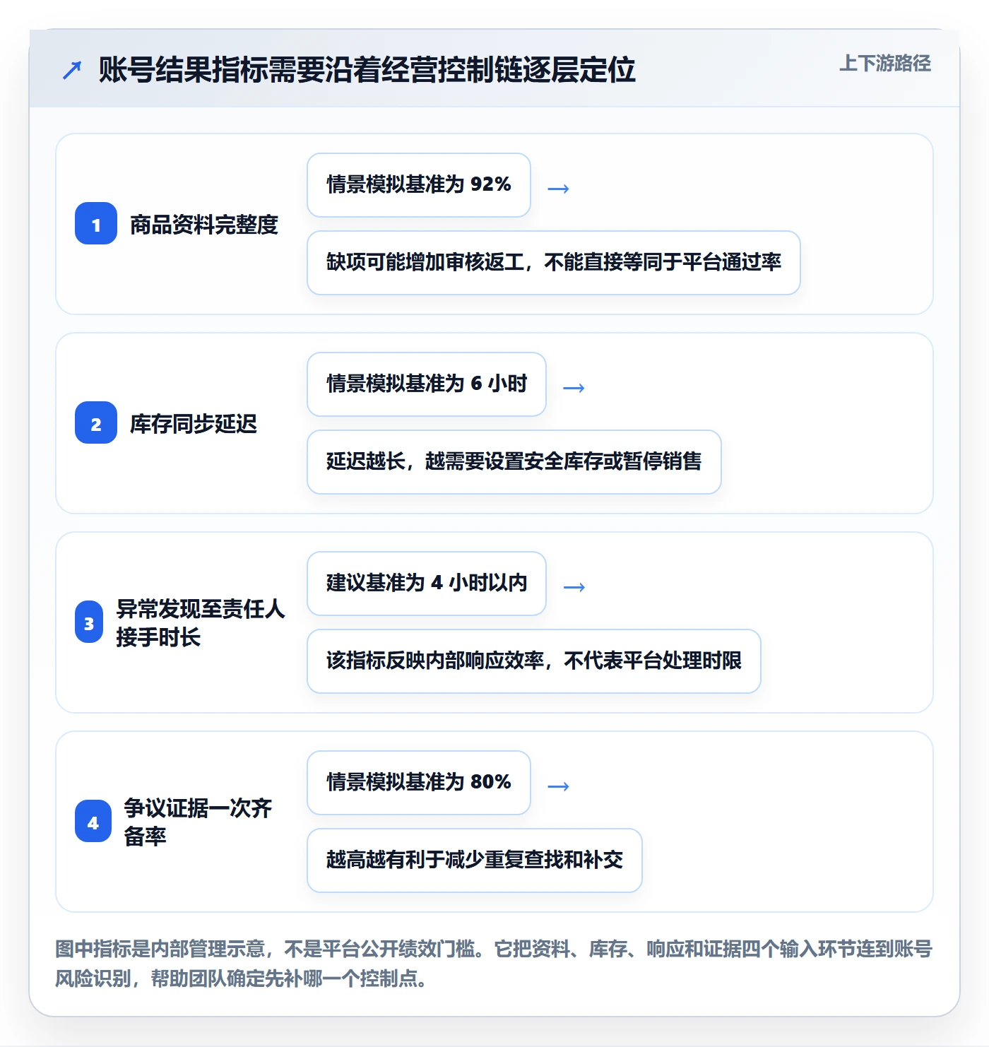 temu升级方案：用合规管理改善账号绩效
