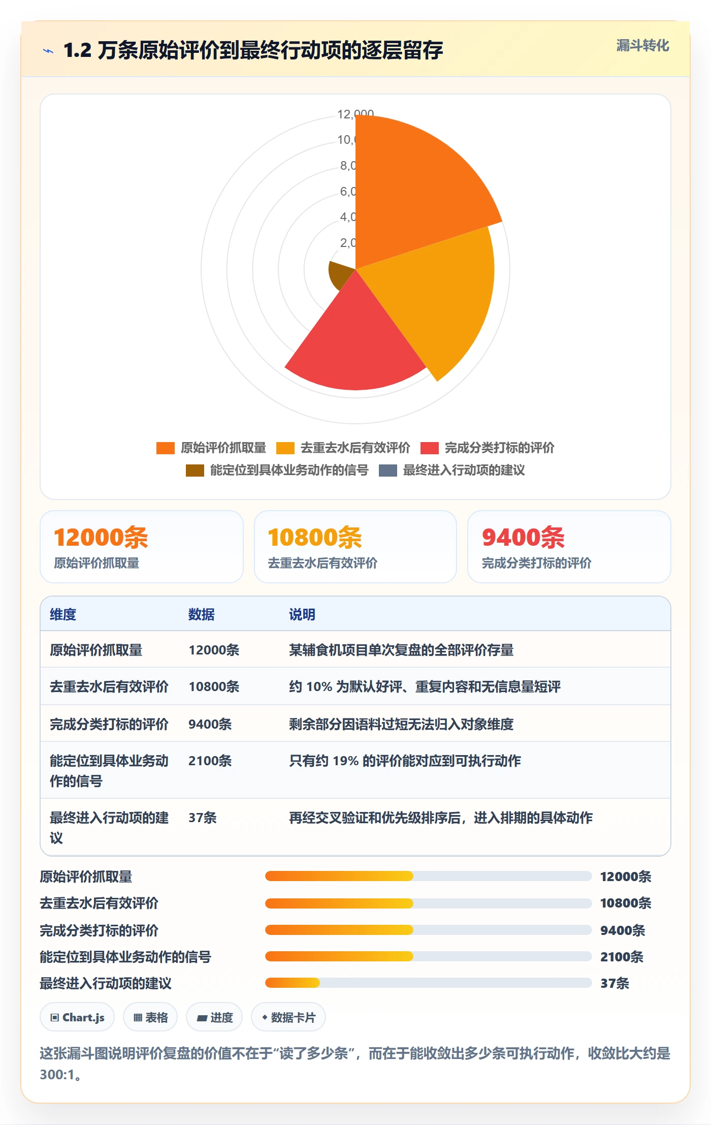 商品分析数据方法：用用户评价支撑数据复盘判断