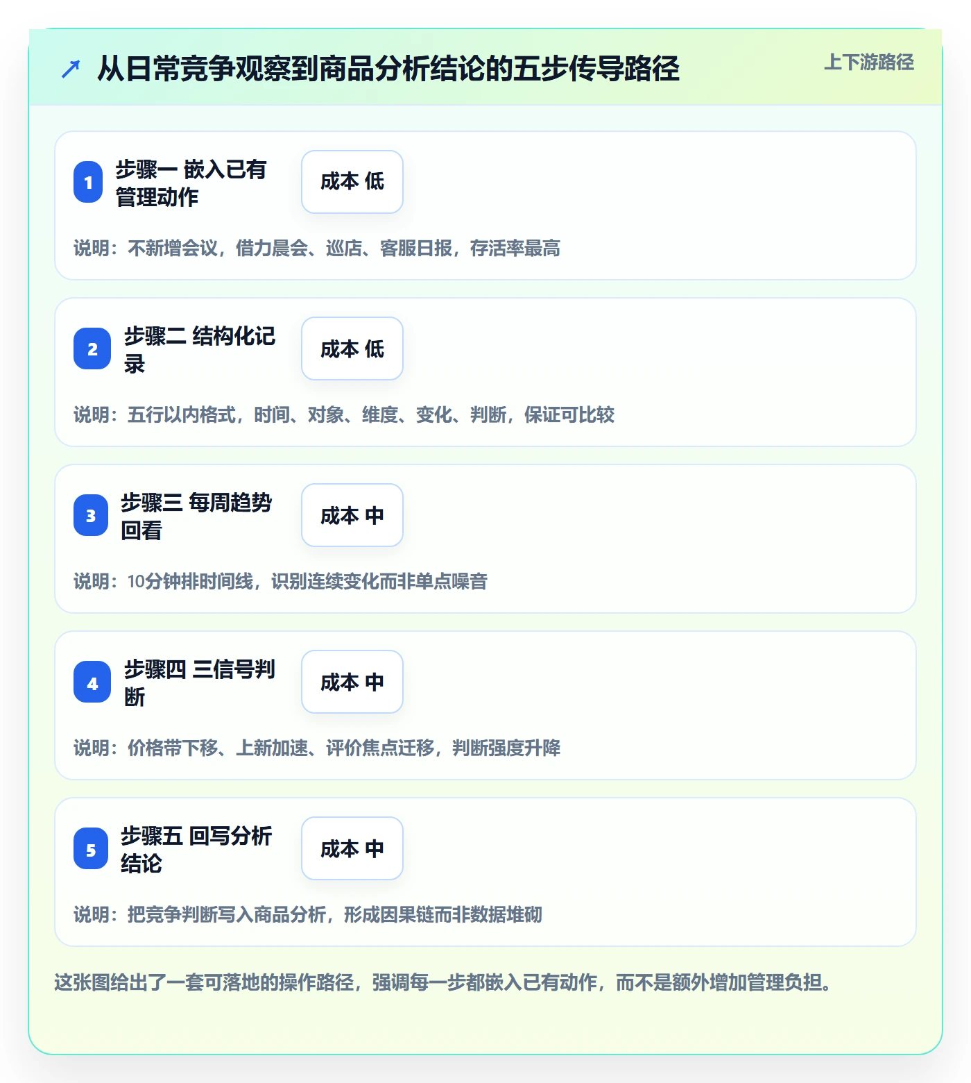 想做好商品分析，先掌握日常管理中的竞争强度
