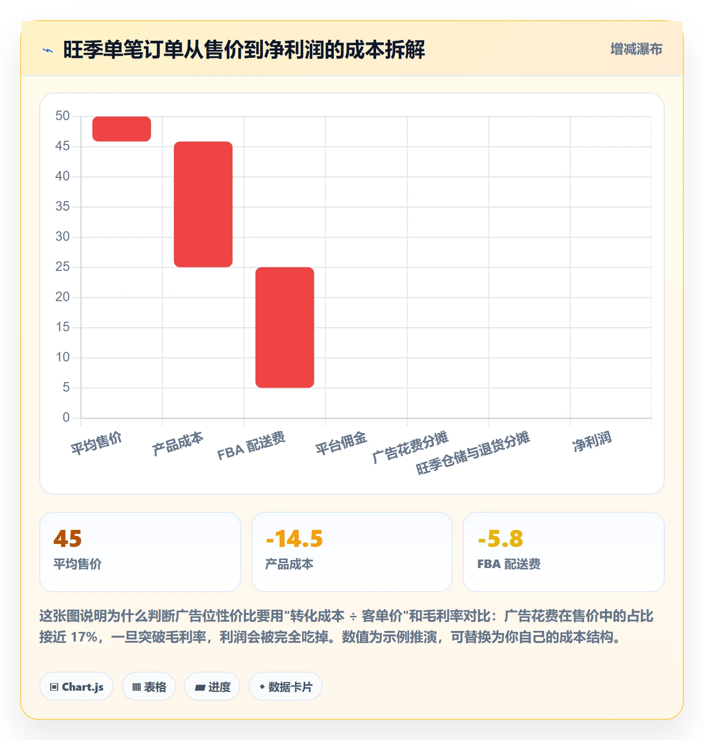 亚马逊软件实用方法：围绕广告管理建立旺季准备
