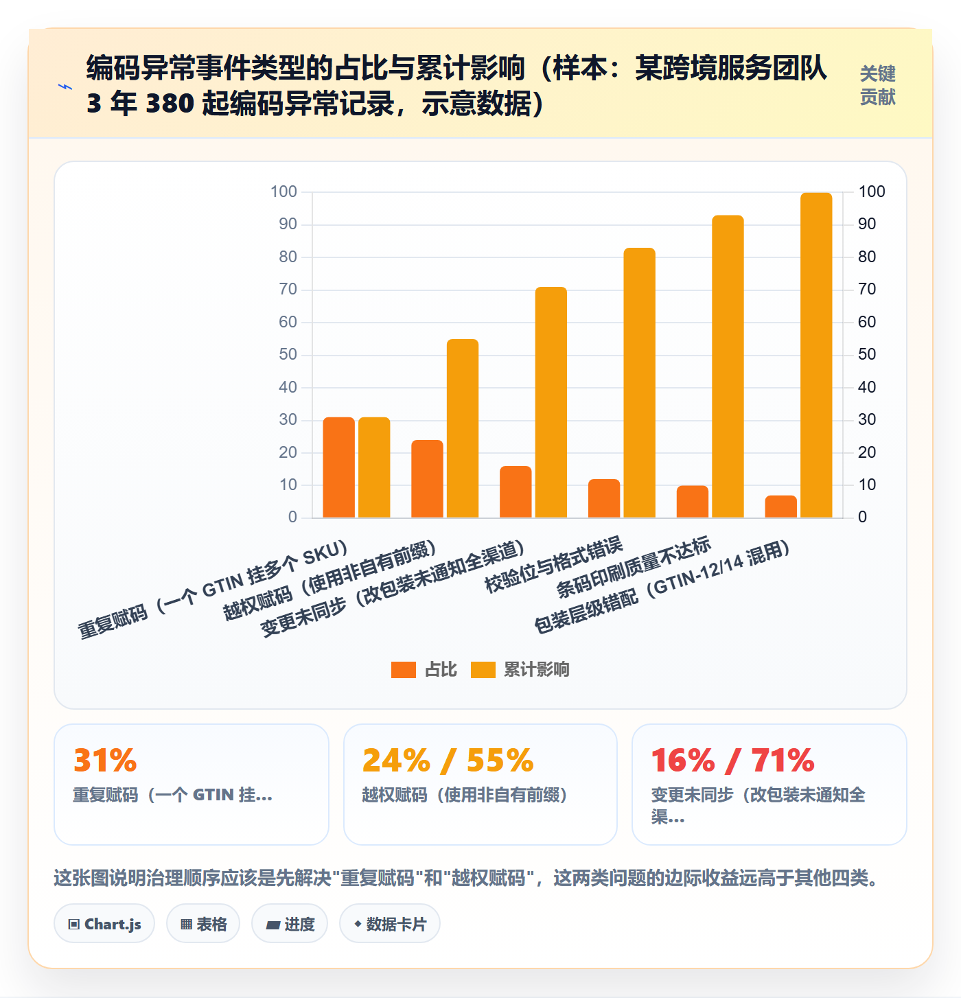 UPC码应用思路：围绕编码规范拆解标准化管理