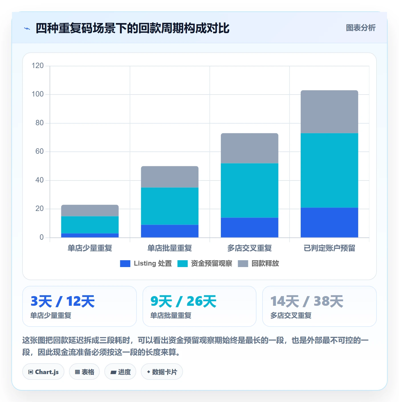 UPC码落地清单：重复码排查相关的回款管理事项