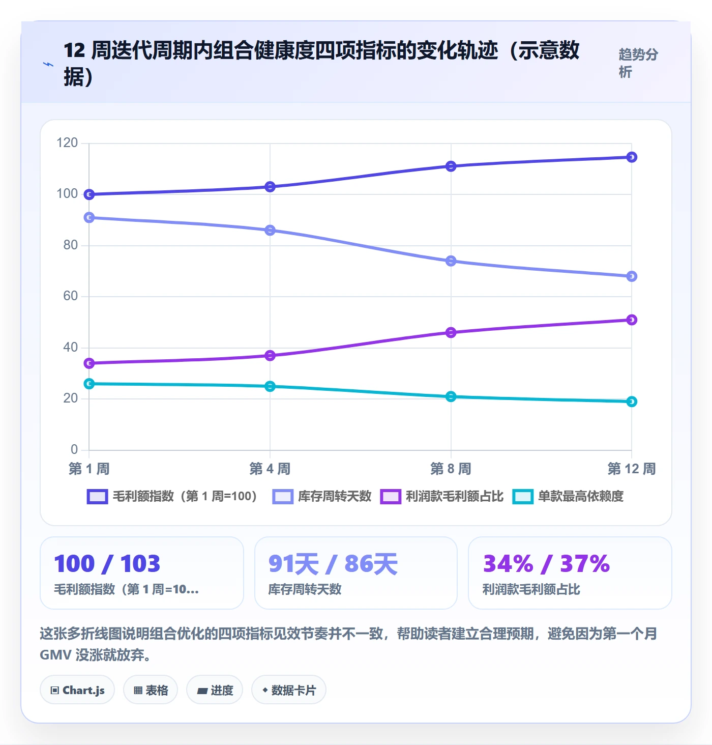 商品分析升级方案：用选型方法改善组合优化