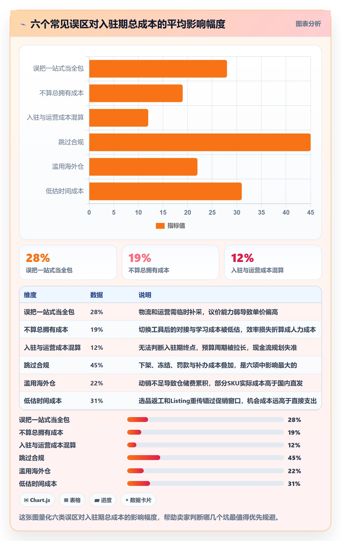 跨境电商一站式服务应用思路：围绕平台入驻拆解成本控制