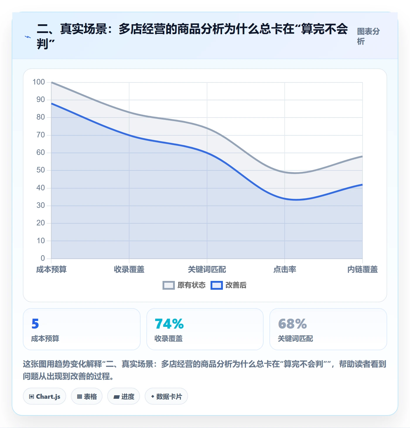二、真实场景：多店经营的商品分析为什么总卡在“算完不会判”