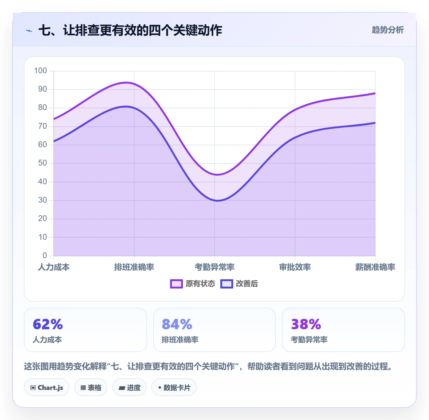 七、让排查更有效的四个关键动作