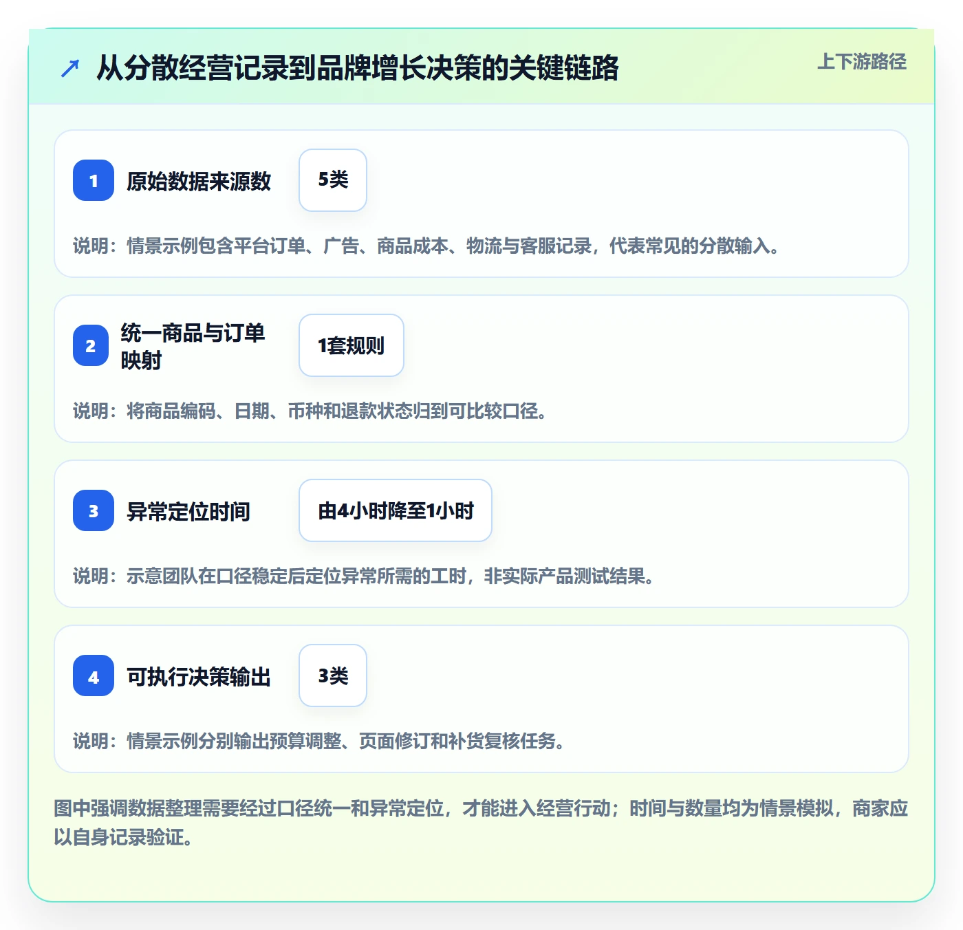 跨境电商应用思路：围绕品牌增长拆解中小商家