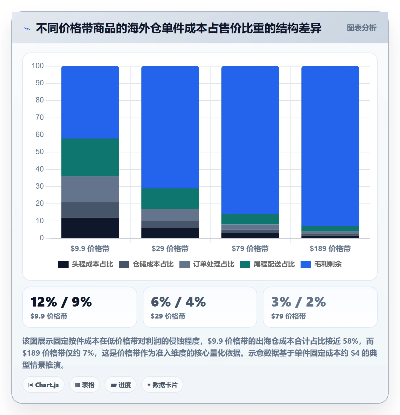 商品分析执行标准：价格带环节如何体现海外仓管理