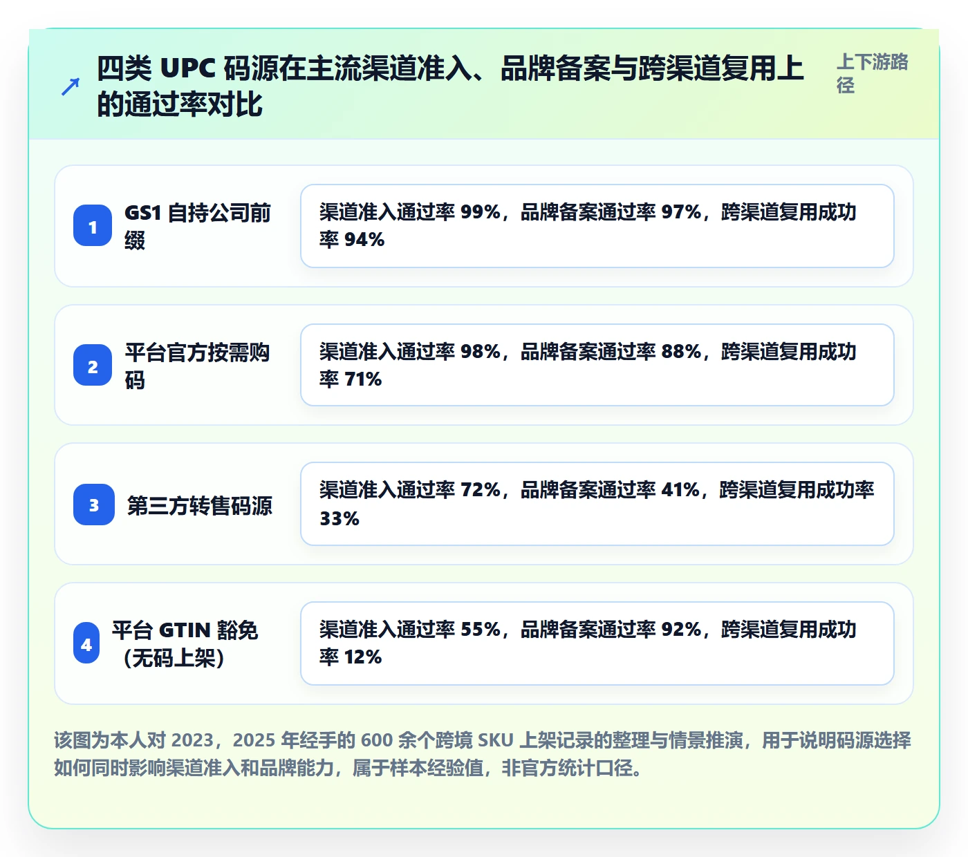 UPC码怎么选？代码申请相关的供应链协同判断标准
