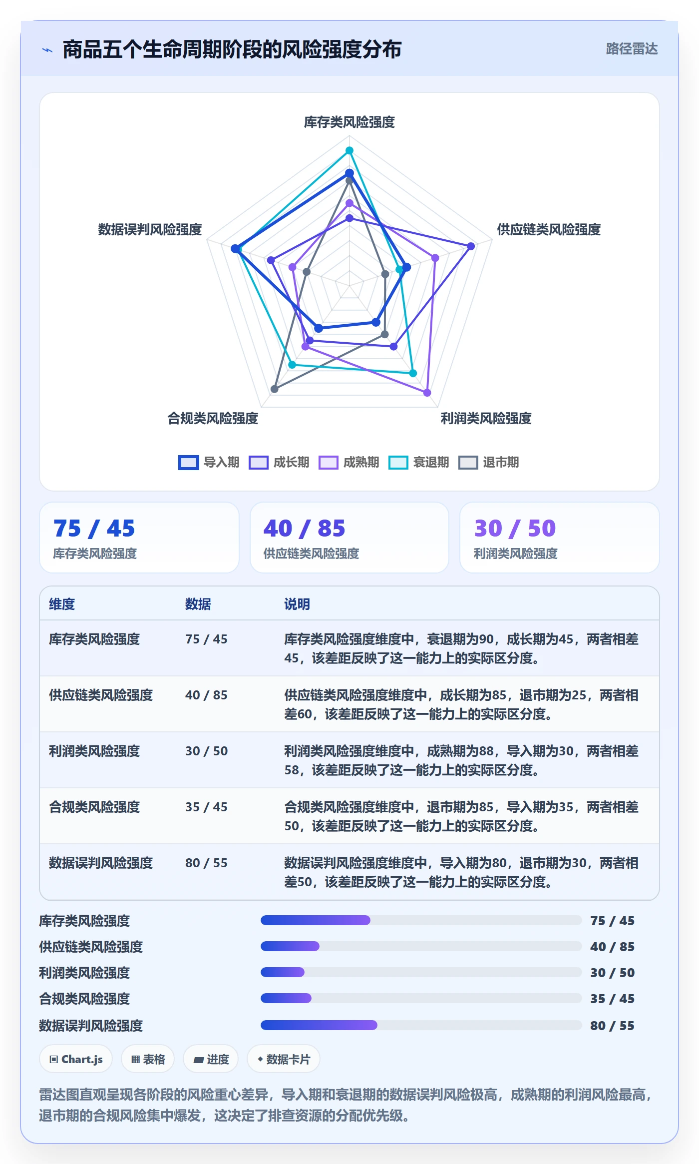 商品分析方案设计：生命周期场景的风险排查怎么做