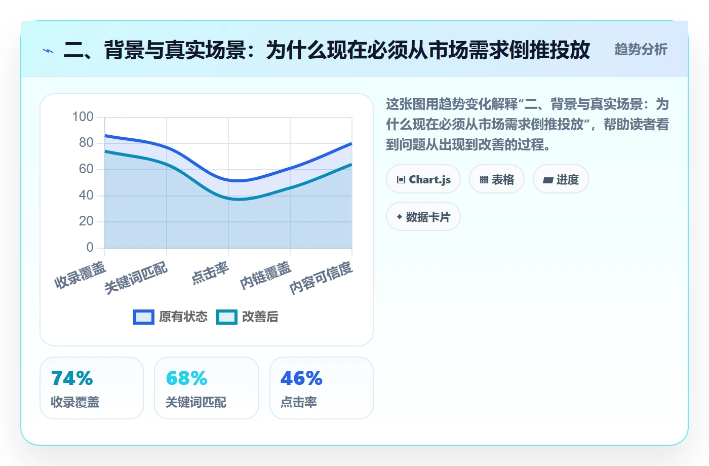 二、背景与真实场景：为什么现在必须从市场需求倒推投放
