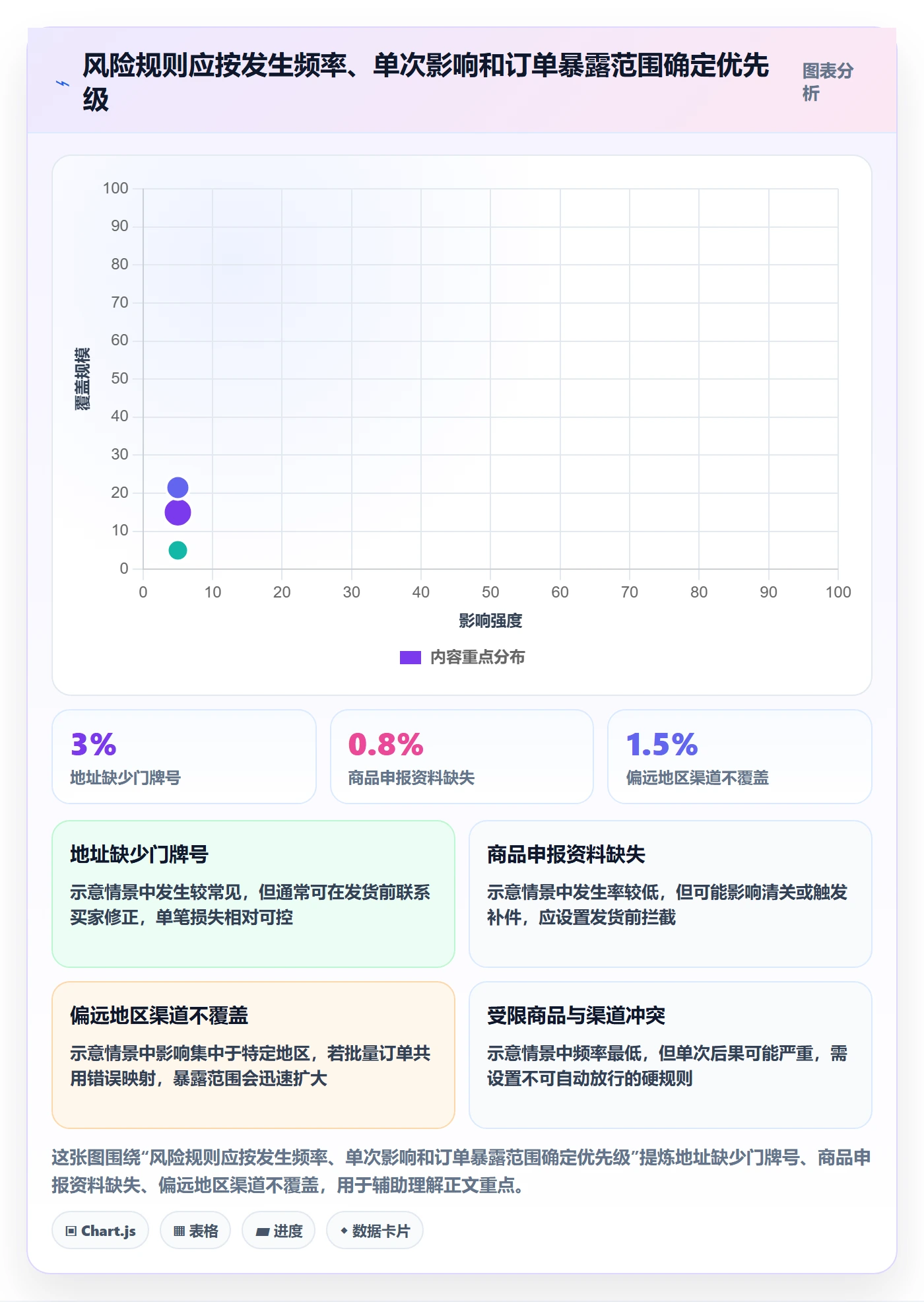 跨境电商配置指南:跨境物流需要哪些风险排查设置