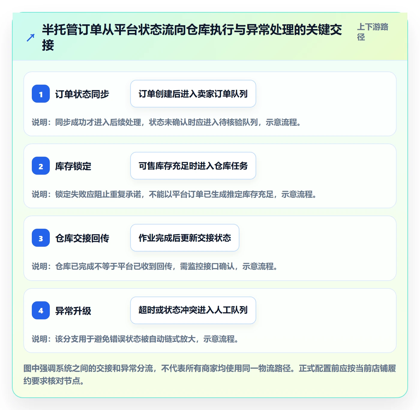 temu自动化方案：半托管模式从哪里开始