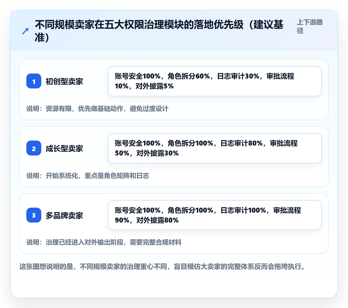 erp跨境电商避坑指南：权限管理环节的品牌建设要注意什么