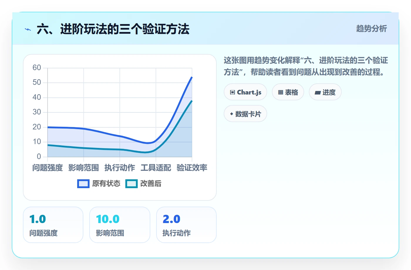 六、进阶玩法的三个验证方法