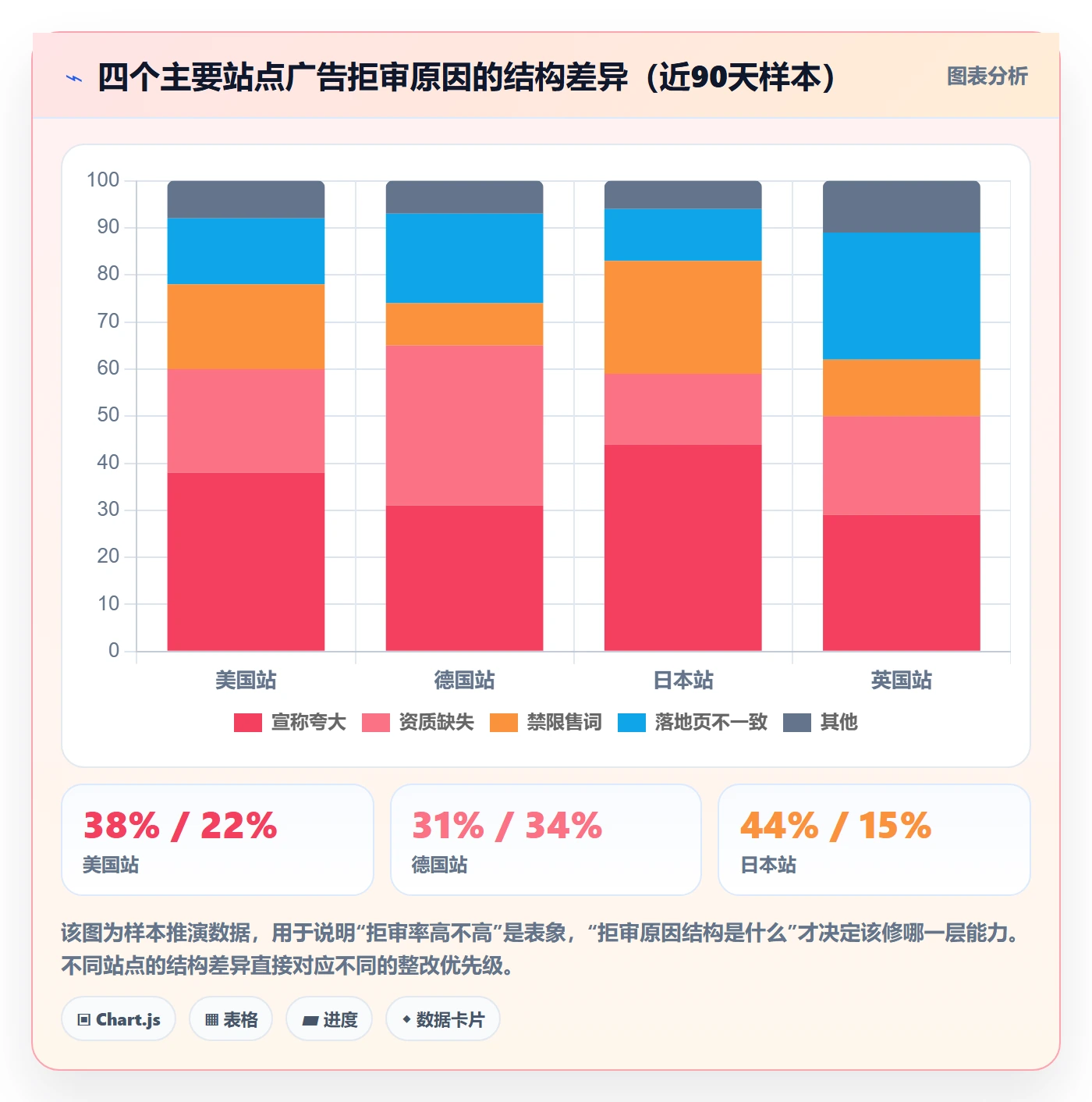 跨境电商运营检查方法：通过广告投放评估合规管理质量