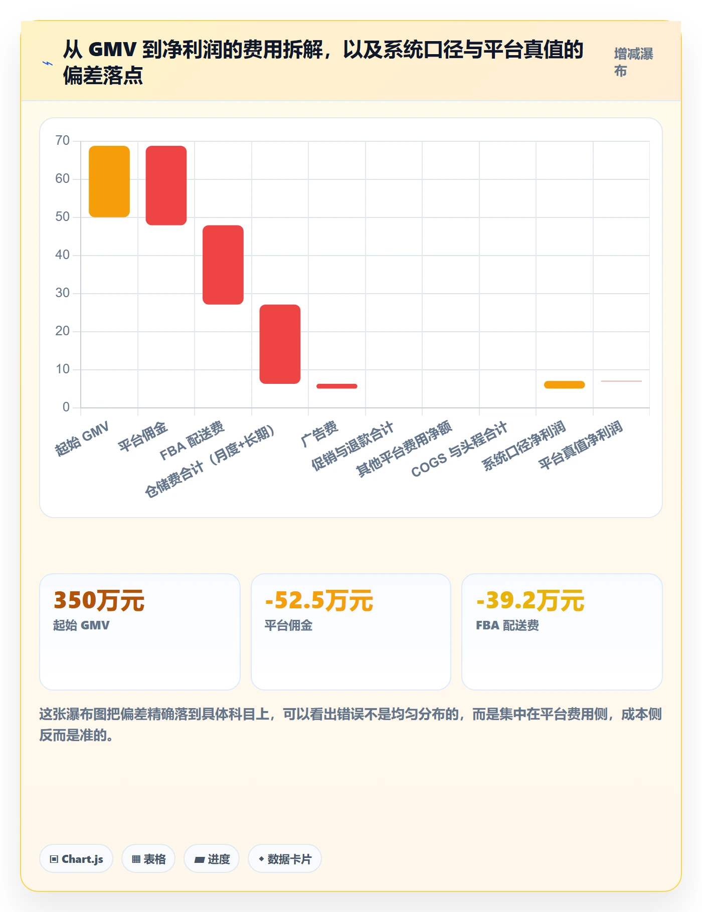 亚马逊软件检查方法：通过利润核算评估系统搭建质量